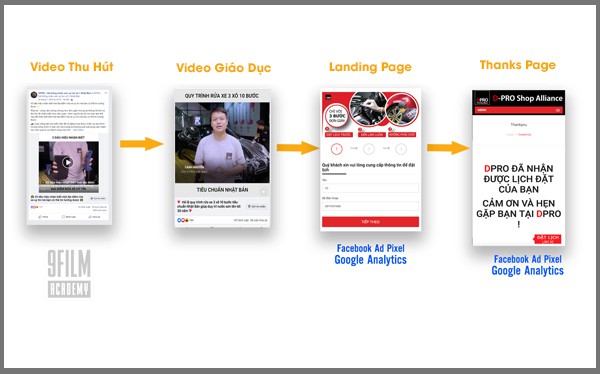 video ads funnel
